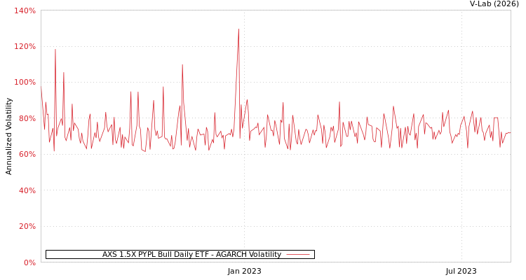 graph of AXS 1.5X PYPL Bull Daily ETF AGARCH