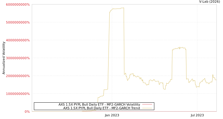 graph of AXS 1.5X PYPL Bull Daily ETF MF2-GARCH