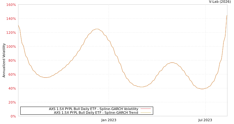 graph of AXS 1.5X PYPL Bull Daily ETF SGARCH