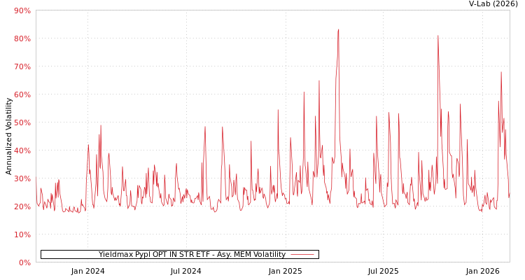 graph of Yieldmax Pypl OPT IN STR ETF AMEM