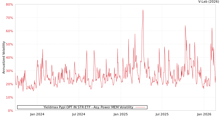graph of Yieldmax Pypl OPT IN STR ETF APMEM