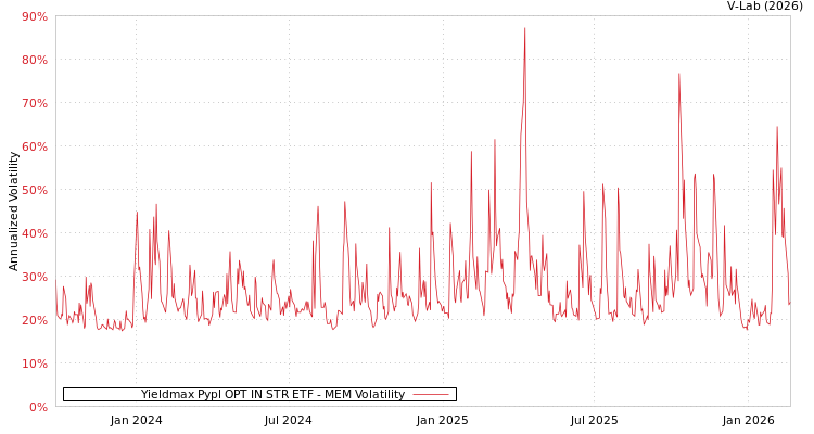 graph of Yieldmax Pypl OPT IN STR ETF MEM