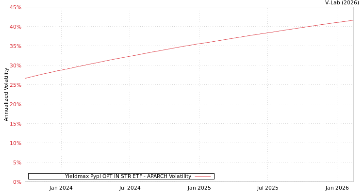 graph of Yieldmax Pypl OPT IN STR ETF APARCH