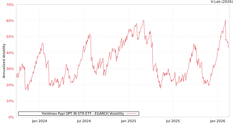 graph of Yieldmax Pypl OPT IN STR ETF EGARCH