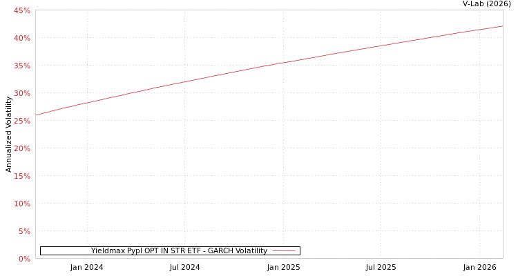 graph of Yieldmax Pypl OPT IN STR ETF GARCH