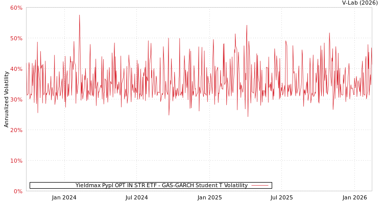 graph of Yieldmax Pypl OPT IN STR ETF GAS-GARCH-T