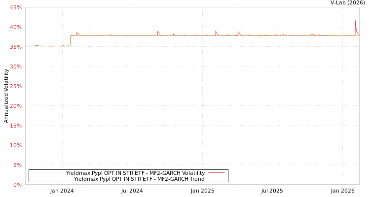 graph of Yieldmax Pypl OPT IN STR ETF MF2-GARCH