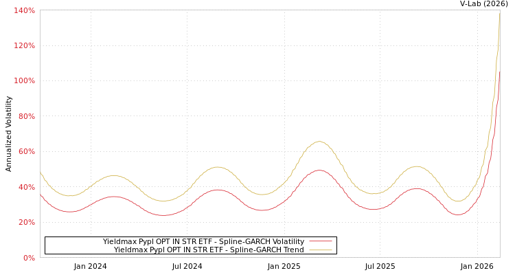 graph of Yieldmax Pypl OPT IN STR ETF SGARCH