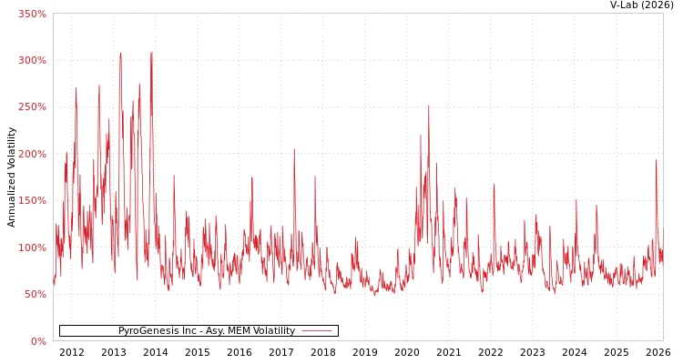 graph of PyroGenesis Inc AMEM