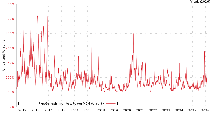 graph of PyroGenesis Inc APMEM