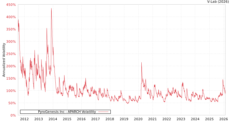 graph of PyroGenesis Inc APARCH