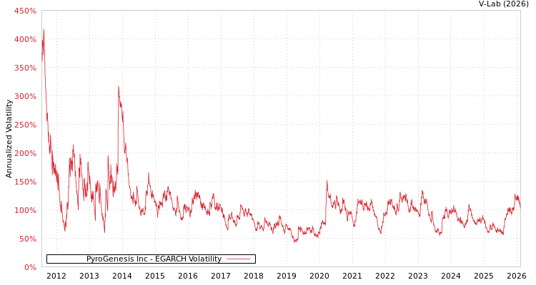 graph of PyroGenesis Inc EGARCH