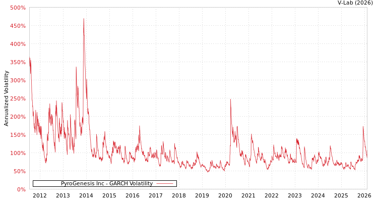 graph of PyroGenesis Inc GARCH