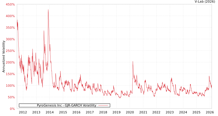 graph of PyroGenesis Inc GJR-GARCH