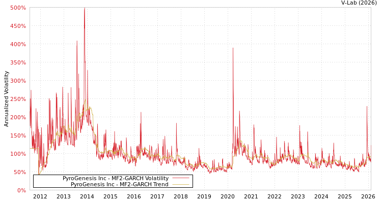 graph of PyroGenesis Inc MF2-GARCH