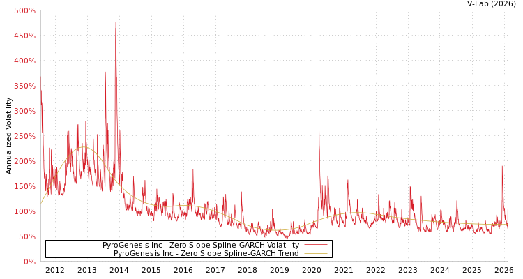 graph of PyroGenesis Inc S0GARCH