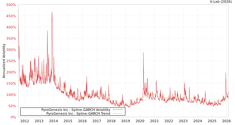 graph of PyroGenesis Inc SGARCH