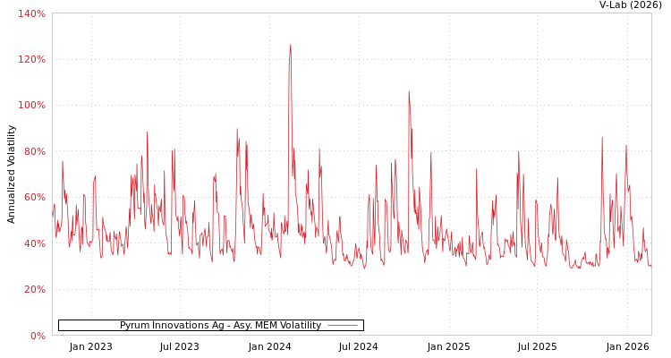 graph of Pyrum Innovations Ag AMEM