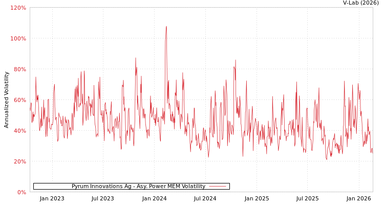 graph of Pyrum Innovations Ag APMEM
