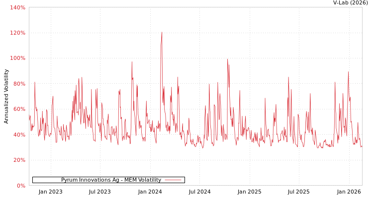 graph of Pyrum Innovations Ag MEM