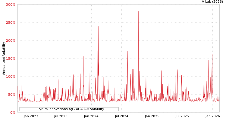 graph of Pyrum Innovations Ag AGARCH