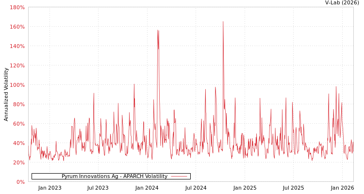 graph of Pyrum Innovations Ag APARCH