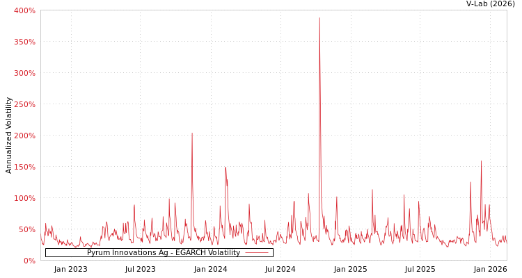 graph of Pyrum Innovations Ag EGARCH