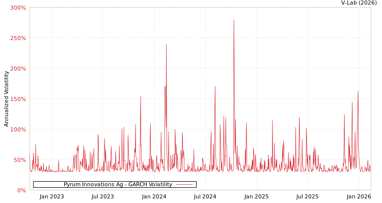 graph of Pyrum Innovations Ag GARCH
