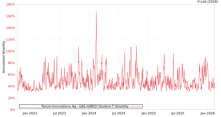 graph of Pyrum Innovations Ag GAS-GARCH-T