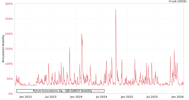 graph of Pyrum Innovations Ag GJR-GARCH