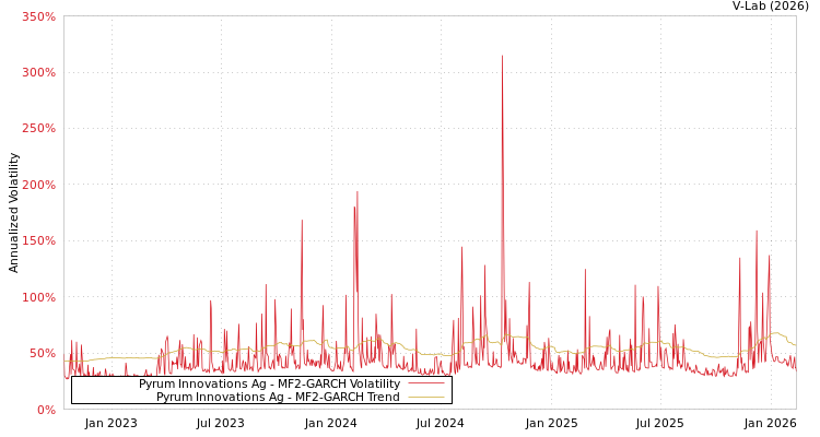 graph of Pyrum Innovations Ag MF2-GARCH