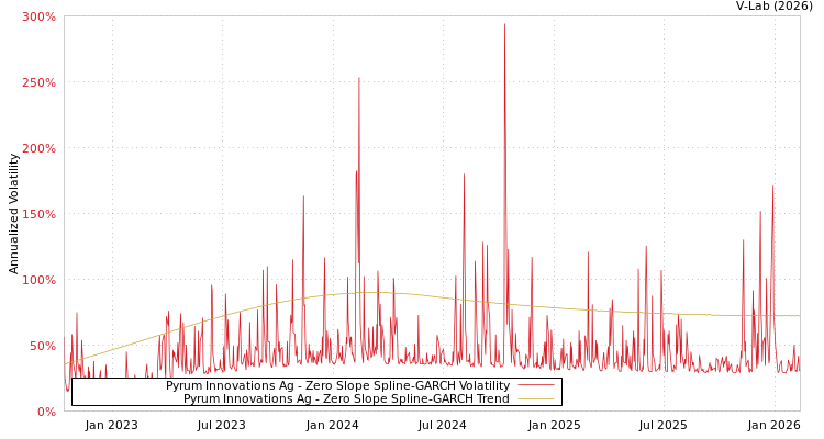 graph of Pyrum Innovations Ag S0GARCH