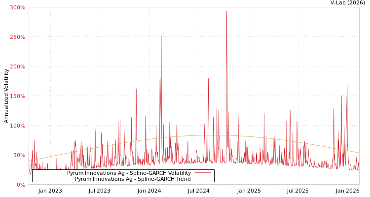 graph of Pyrum Innovations Ag SGARCH