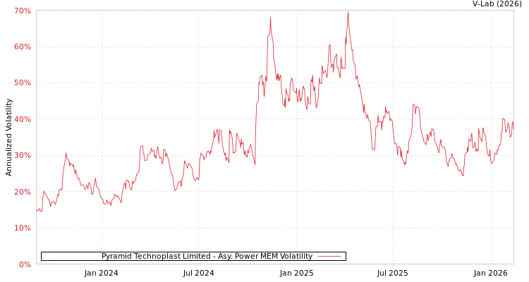 graph of Pyramid Technoplast Limited APMEM