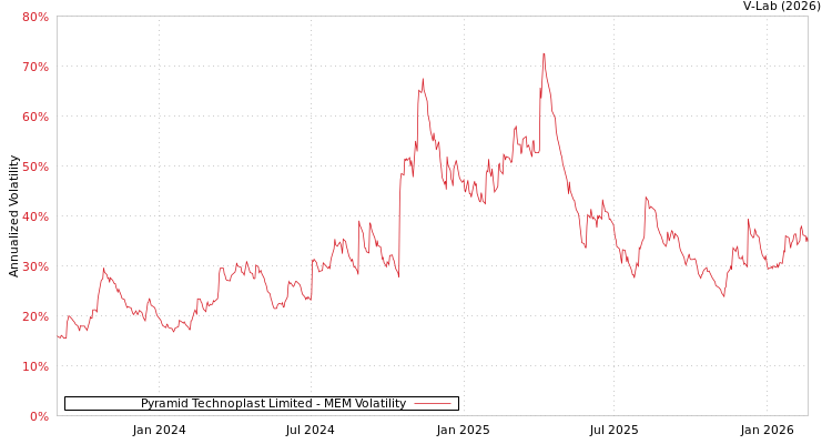 graph of Pyramid Technoplast Limited MEM