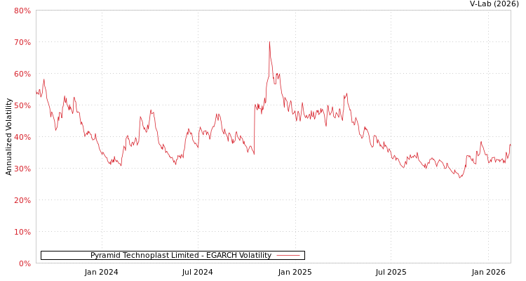 graph of Pyramid Technoplast Limited EGARCH