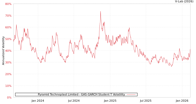 graph of Pyramid Technoplast Limited GAS-GARCH-T