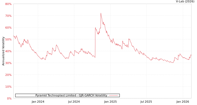 graph of Pyramid Technoplast Limited GJR-GARCH
