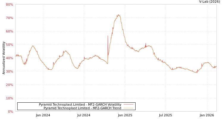 graph of Pyramid Technoplast Limited MF2-GARCH