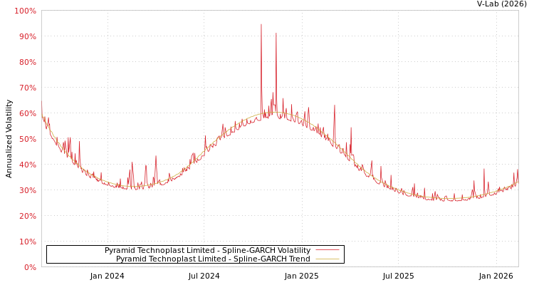 graph of Pyramid Technoplast Limited SGARCH