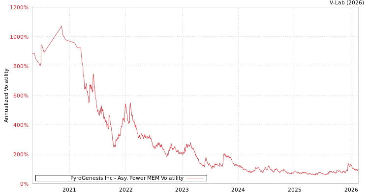 graph of PyroGenesis Inc APMEM