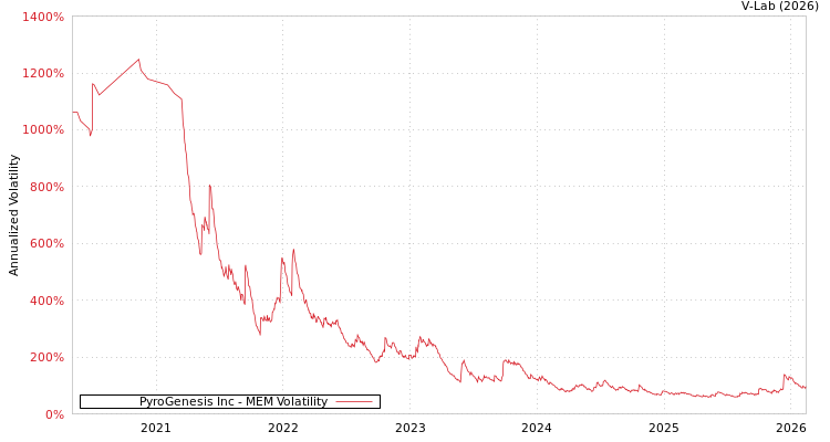 graph of PyroGenesis Inc MEM