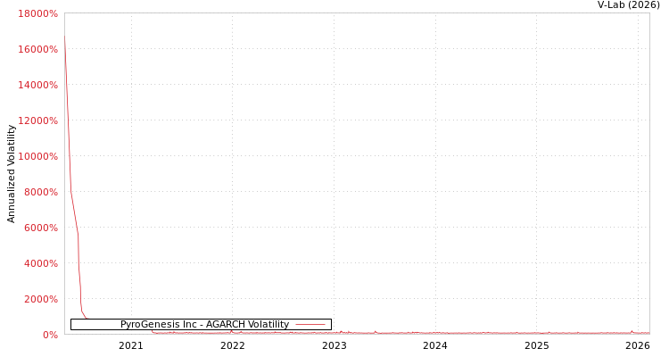 graph of PyroGenesis Inc AGARCH
