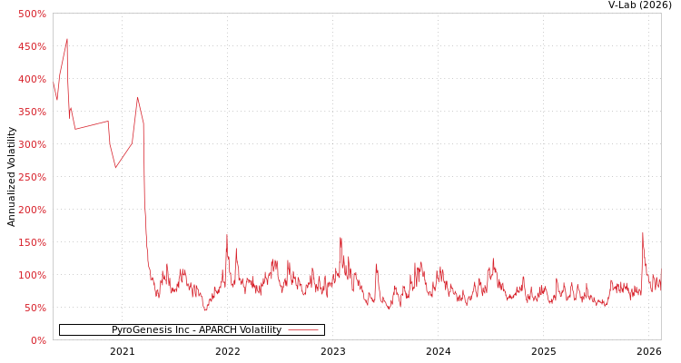 graph of PyroGenesis Inc APARCH