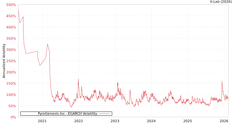 graph of PyroGenesis Inc EGARCH