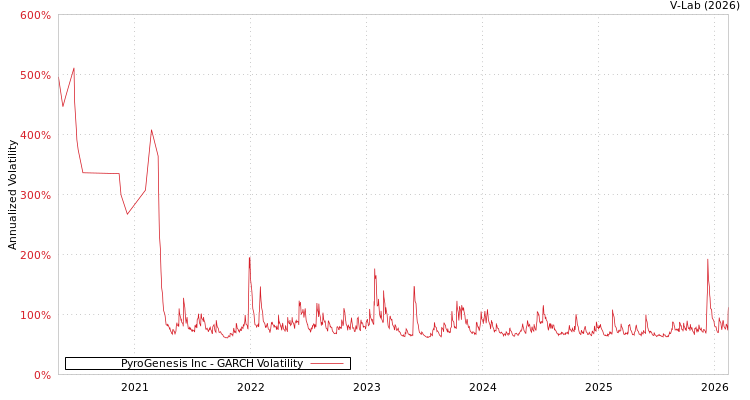 graph of PyroGenesis Inc GARCH