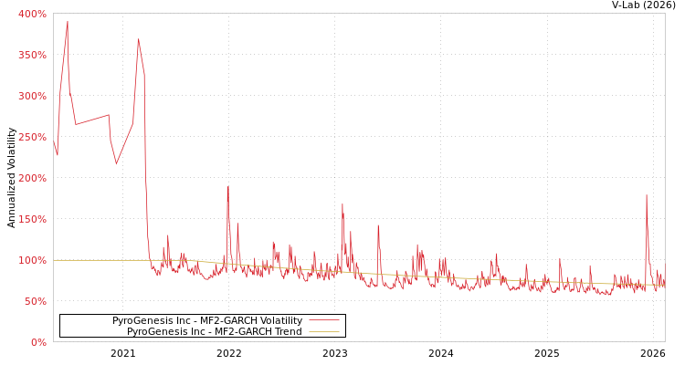 graph of PyroGenesis Inc MF2-GARCH
