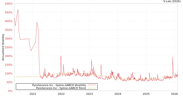 graph of PyroGenesis Inc SGARCH