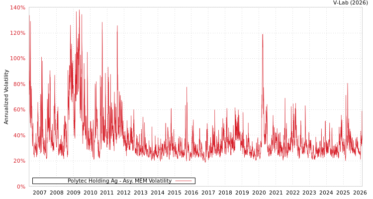 graph of Polytec Holding Ag AMEM