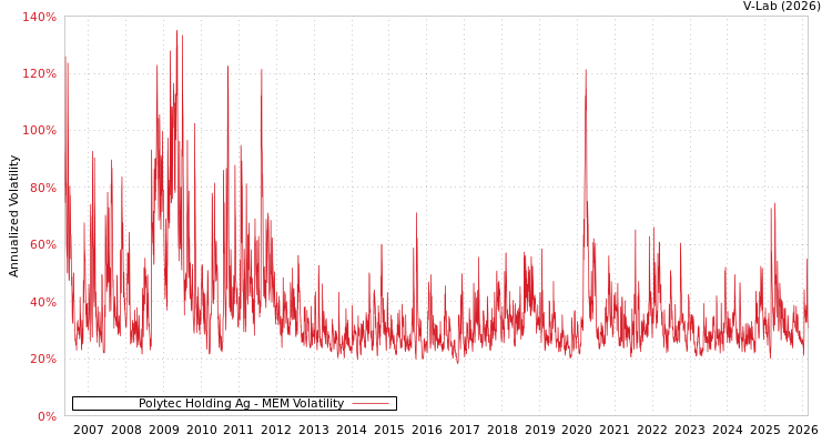 graph of Polytec Holding Ag MEM